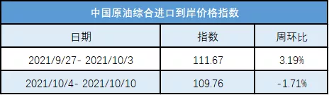 10月4日-10日中国原油综合进口到岸价格指数为109.76点