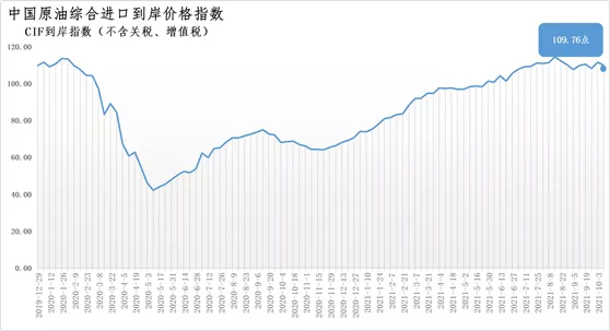 10月4日-10日中国原油综合进口到岸价格指数为109.76点