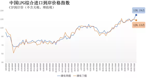 10月4日-10日中国LPG综合进口到岸价指数138.19点、128.13点