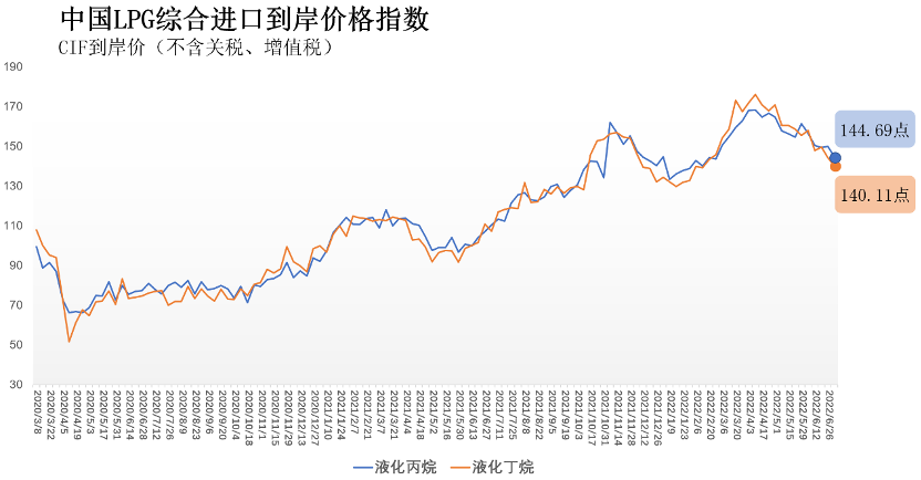 6月27日-7月3日中国LPG综合进口到岸价格指数144.69点、140.11点