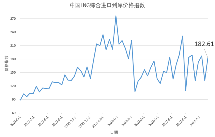7月11日-17日中国LNG综合进口到岸价格指数为182.61点