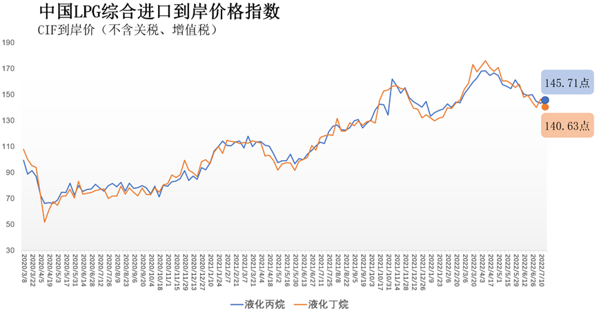 7月11日-17日中国LPG综合进口到岸价格指数为145.71点、140.63点