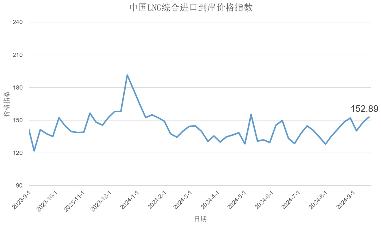 上海石油天然气交易中心